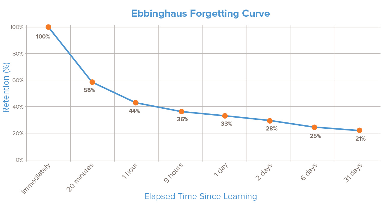 Understanding Eibbinghaus'S Forgetting Curve: A Key To Effective Learning